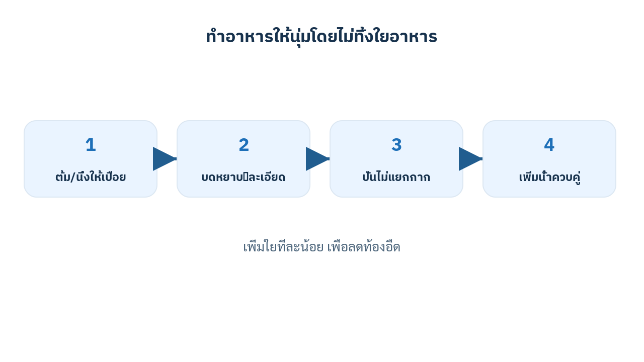 แผนภาพขั้นตอนทำอาหารให้นุ่มโดยยังคงใยอาหาร